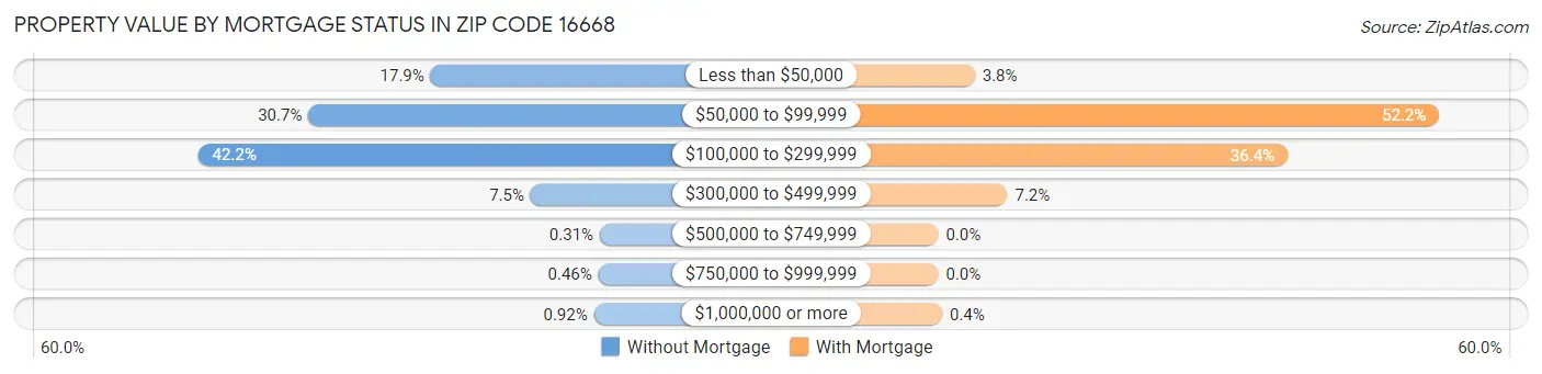 Property Value by Mortgage Status in Zip Code 16668