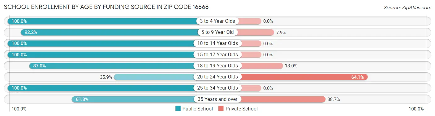 School Enrollment by Age by Funding Source in Zip Code 16668