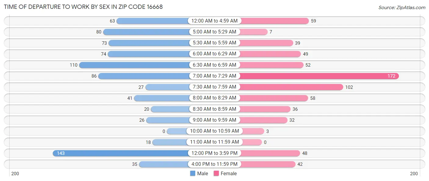 Time of Departure to Work by Sex in Zip Code 16668
