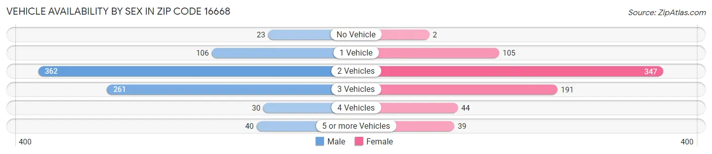 Vehicle Availability by Sex in Zip Code 16668