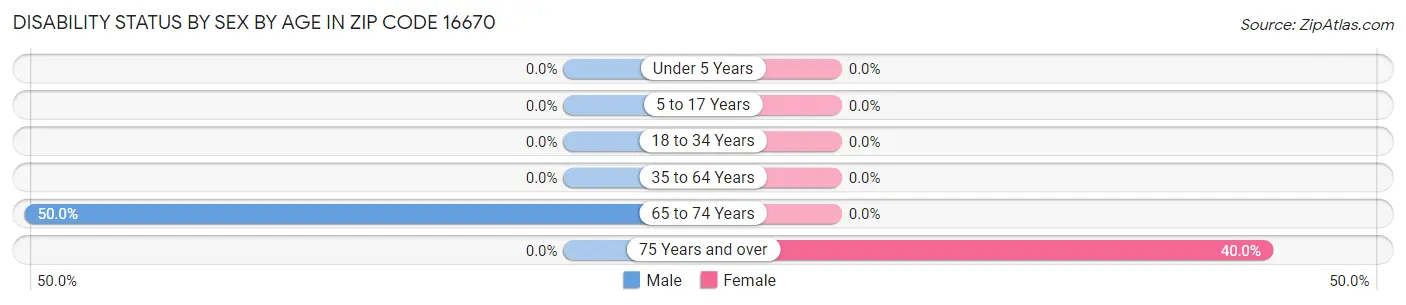 Disability Status by Sex by Age in Zip Code 16670
