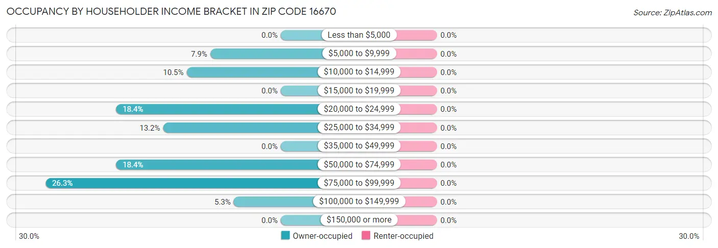 Occupancy by Householder Income Bracket in Zip Code 16670