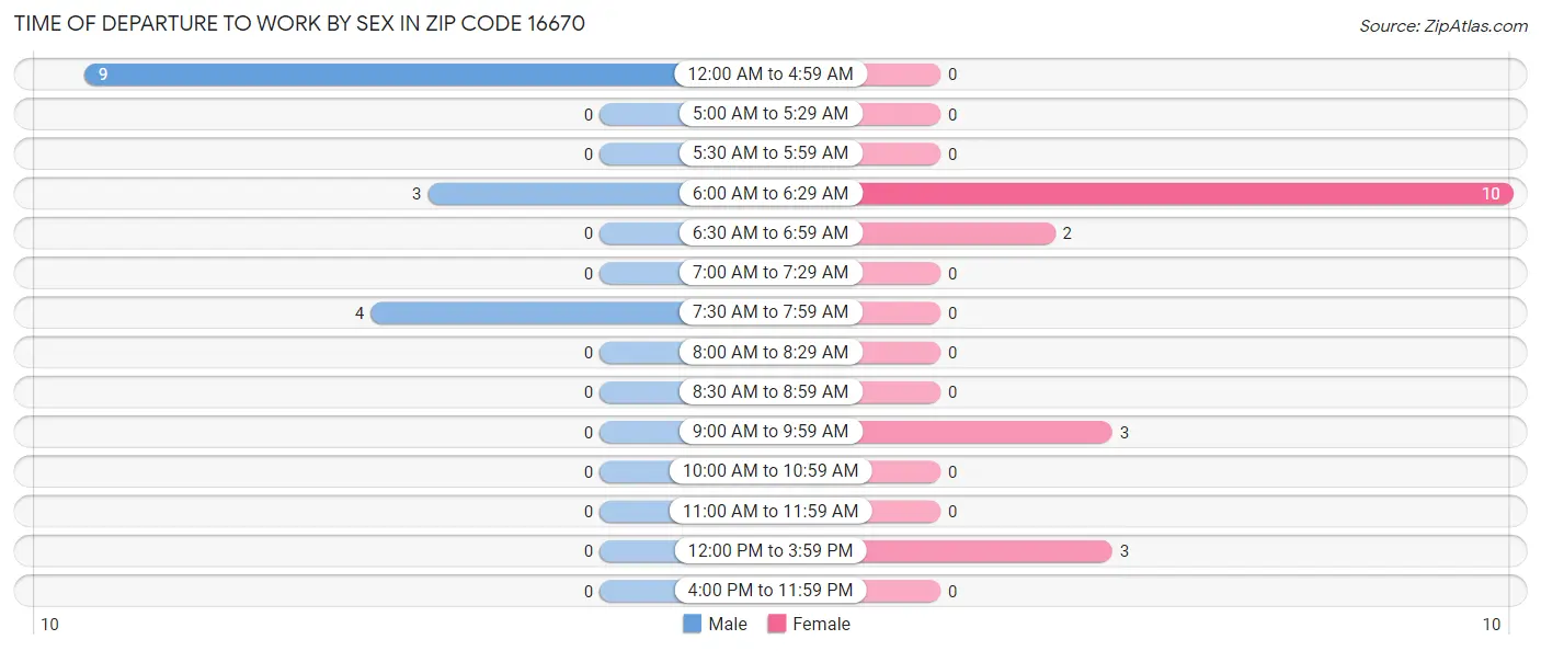 Time of Departure to Work by Sex in Zip Code 16670