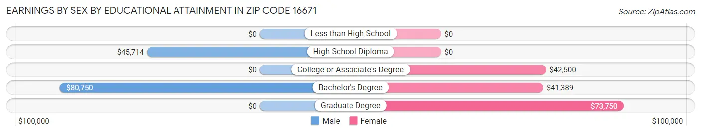 Earnings by Sex by Educational Attainment in Zip Code 16671