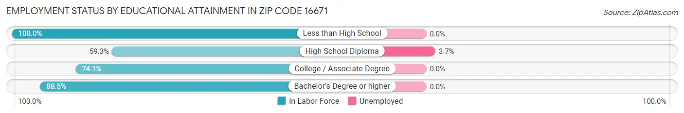 Employment Status by Educational Attainment in Zip Code 16671