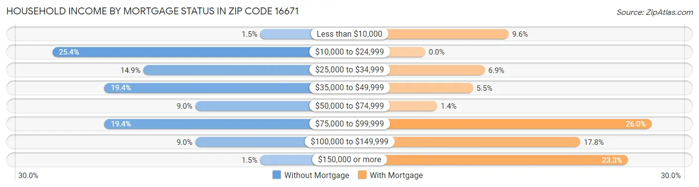 Household Income by Mortgage Status in Zip Code 16671