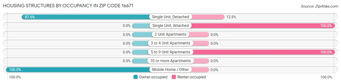 Housing Structures by Occupancy in Zip Code 16671