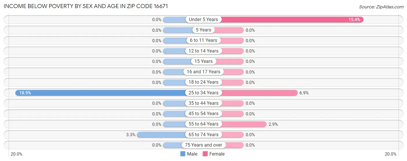 Income Below Poverty by Sex and Age in Zip Code 16671