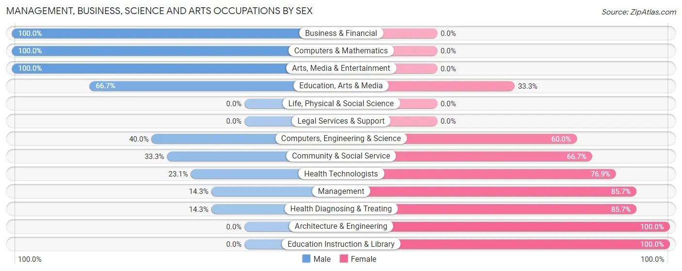 Management, Business, Science and Arts Occupations by Sex in Zip Code 16671