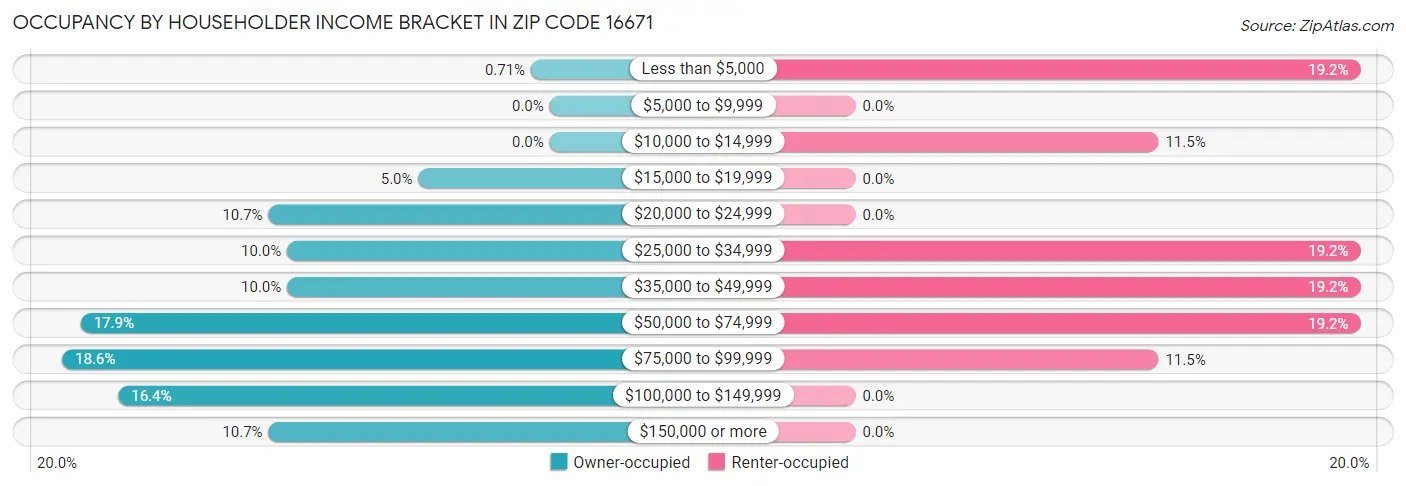 Occupancy by Householder Income Bracket in Zip Code 16671