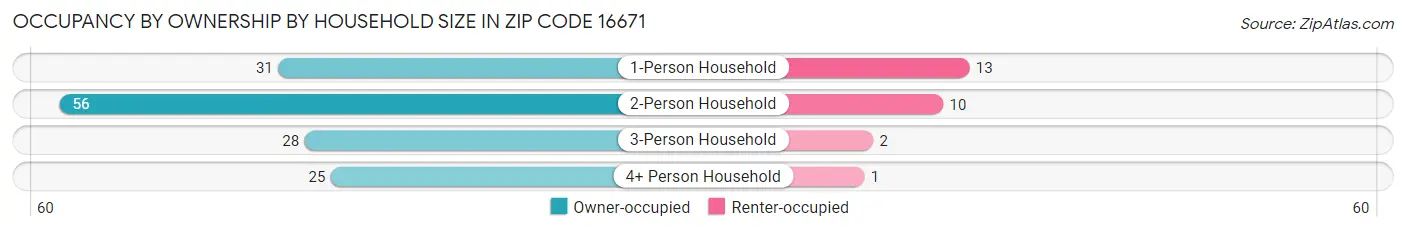 Occupancy by Ownership by Household Size in Zip Code 16671