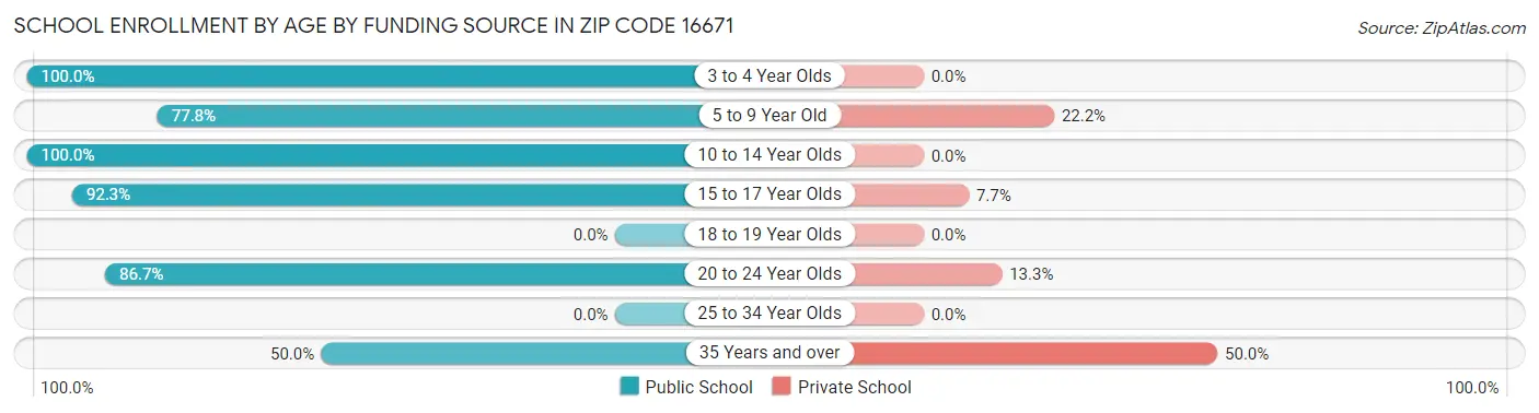 School Enrollment by Age by Funding Source in Zip Code 16671
