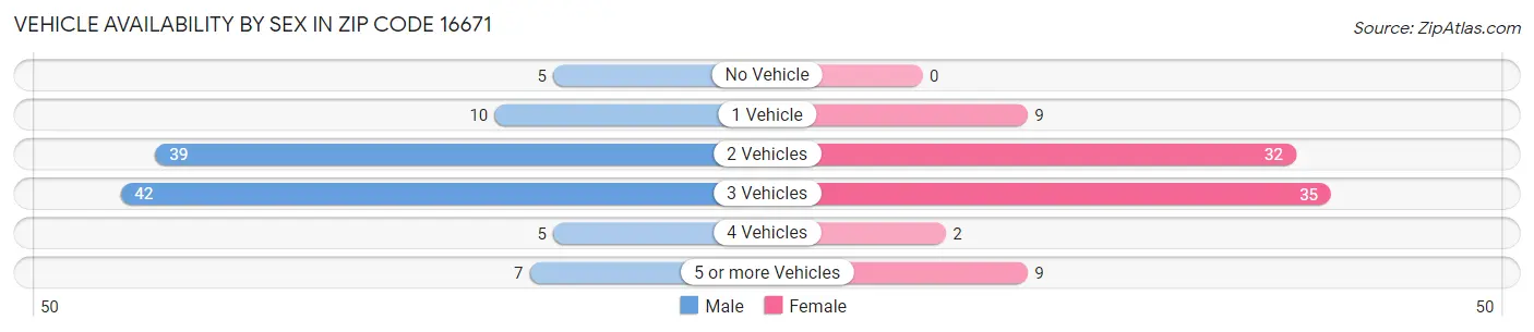 Vehicle Availability by Sex in Zip Code 16671