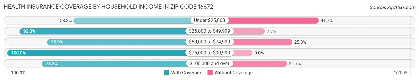 Health Insurance Coverage by Household Income in Zip Code 16672