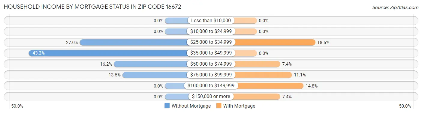 Household Income by Mortgage Status in Zip Code 16672