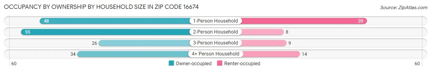Occupancy by Ownership by Household Size in Zip Code 16674
