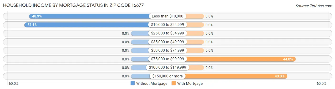 Household Income by Mortgage Status in Zip Code 16677