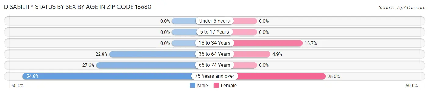 Disability Status by Sex by Age in Zip Code 16680