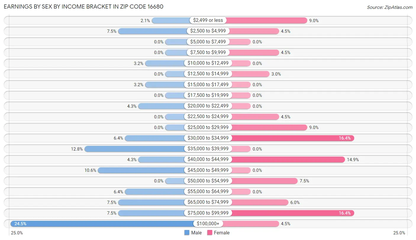 Earnings by Sex by Income Bracket in Zip Code 16680