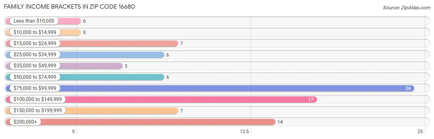 Family Income Brackets in Zip Code 16680