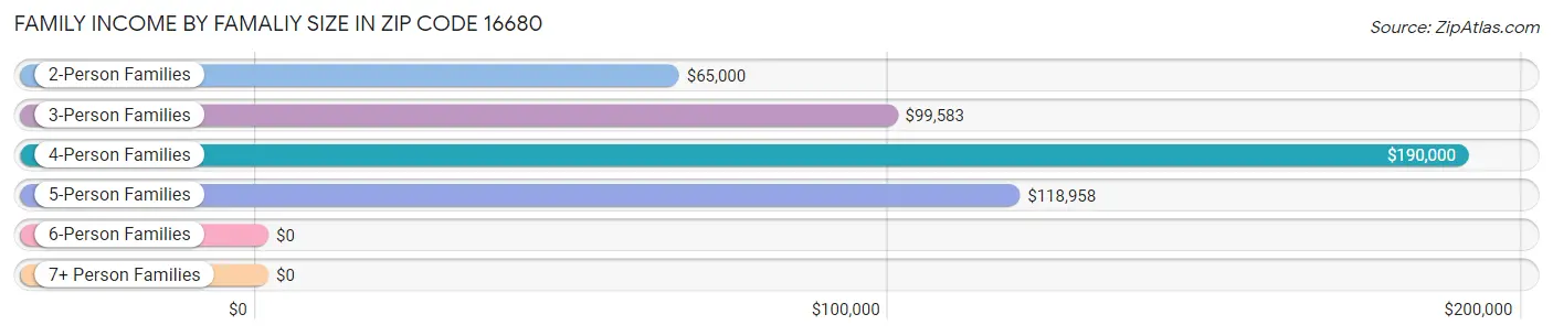 Family Income by Famaliy Size in Zip Code 16680