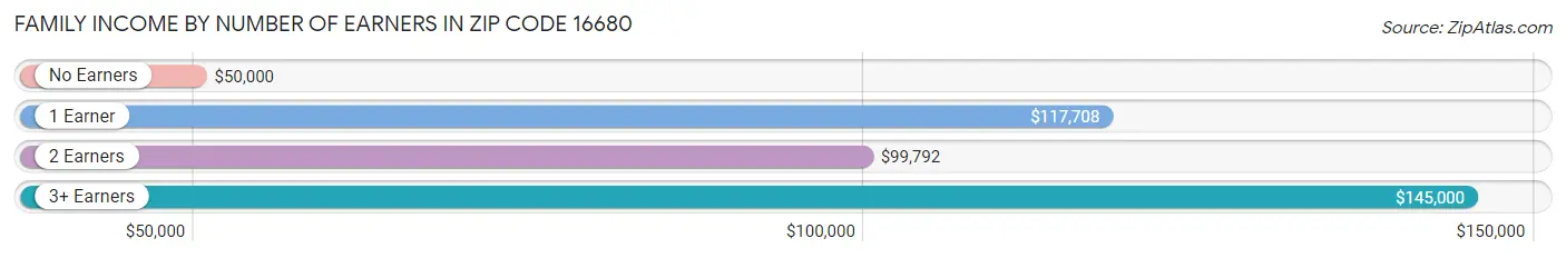 Family Income by Number of Earners in Zip Code 16680