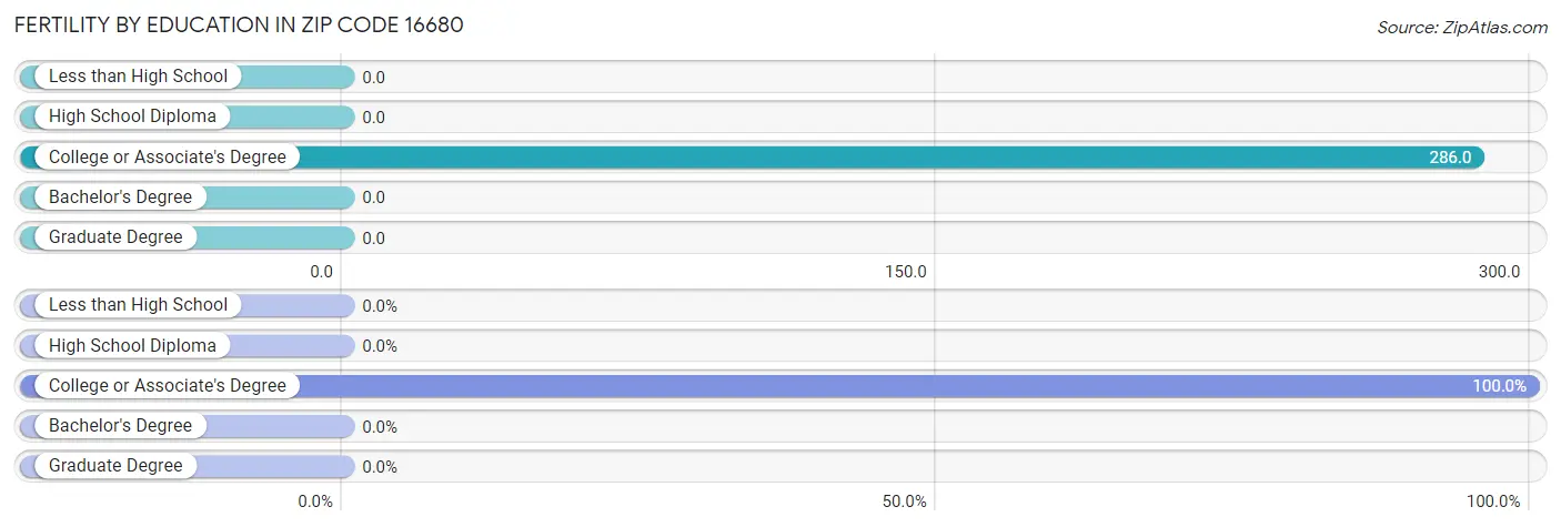 Female Fertility by Education Attainment in Zip Code 16680