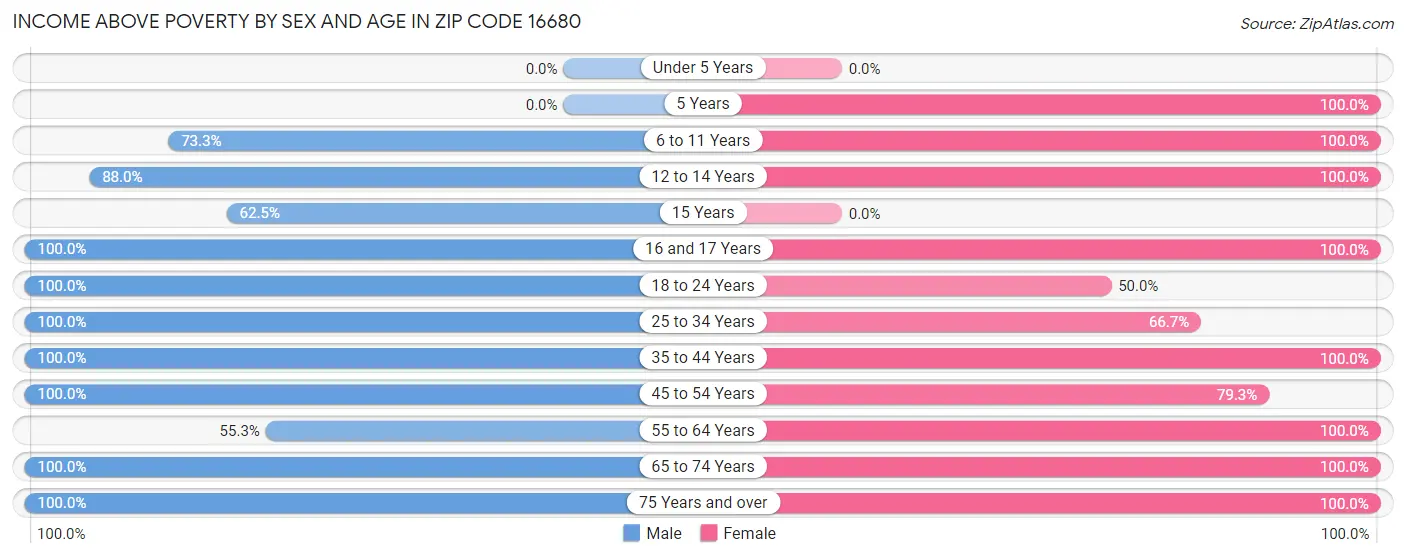 Income Above Poverty by Sex and Age in Zip Code 16680