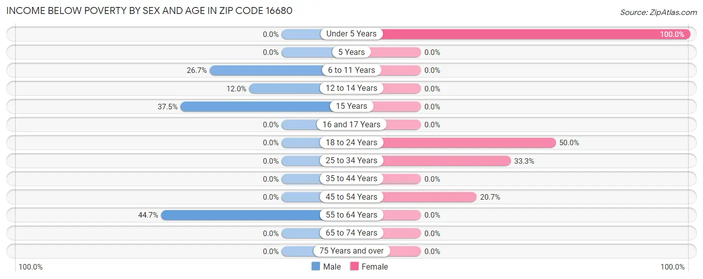 Income Below Poverty by Sex and Age in Zip Code 16680