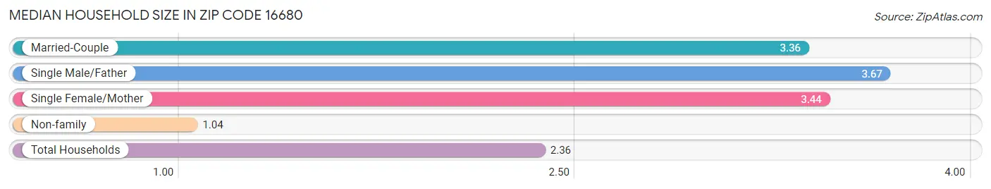 Median Household Size in Zip Code 16680