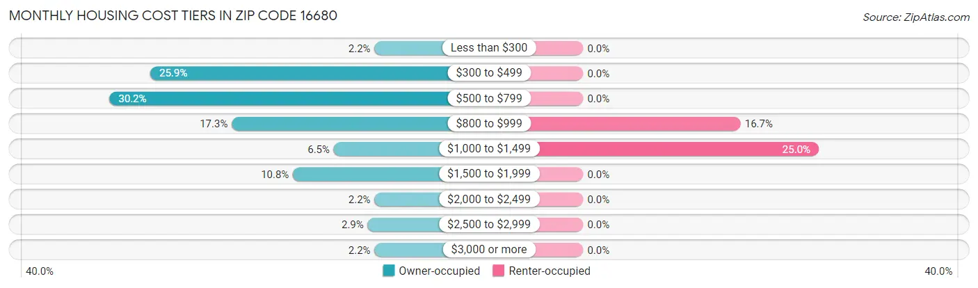 Monthly Housing Cost Tiers in Zip Code 16680