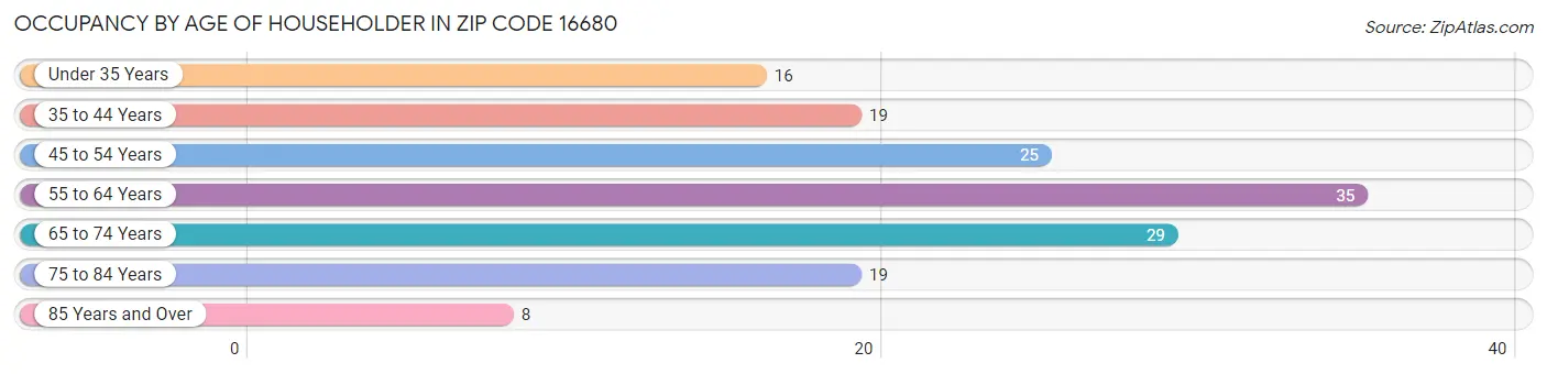 Occupancy by Age of Householder in Zip Code 16680