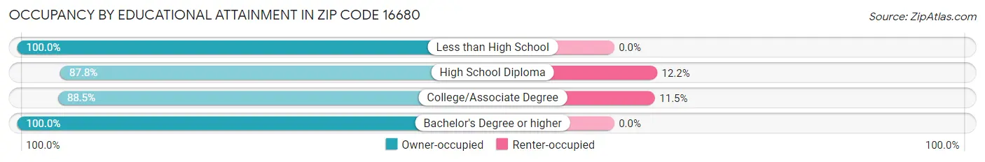 Occupancy by Educational Attainment in Zip Code 16680