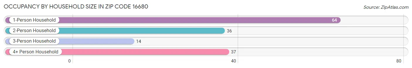 Occupancy by Household Size in Zip Code 16680