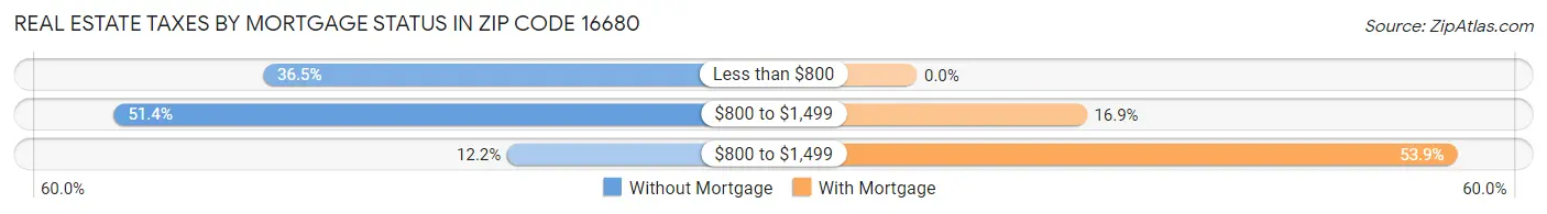 Real Estate Taxes by Mortgage Status in Zip Code 16680