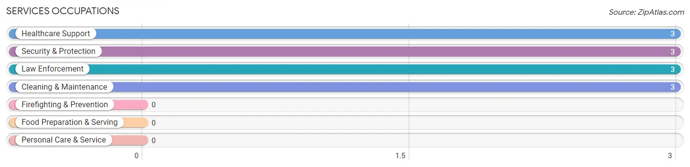 Services Occupations in Zip Code 16680