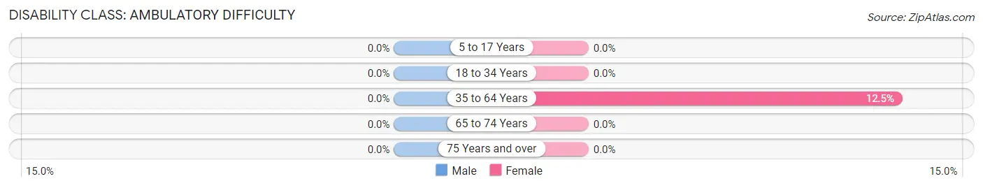 Disability in Zip Code 16682: <span>Ambulatory Difficulty</span>