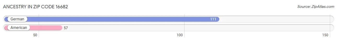 Ancestry in Zip Code 16682