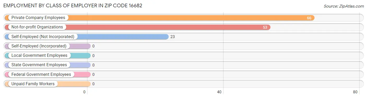 Employment by Class of Employer in Zip Code 16682