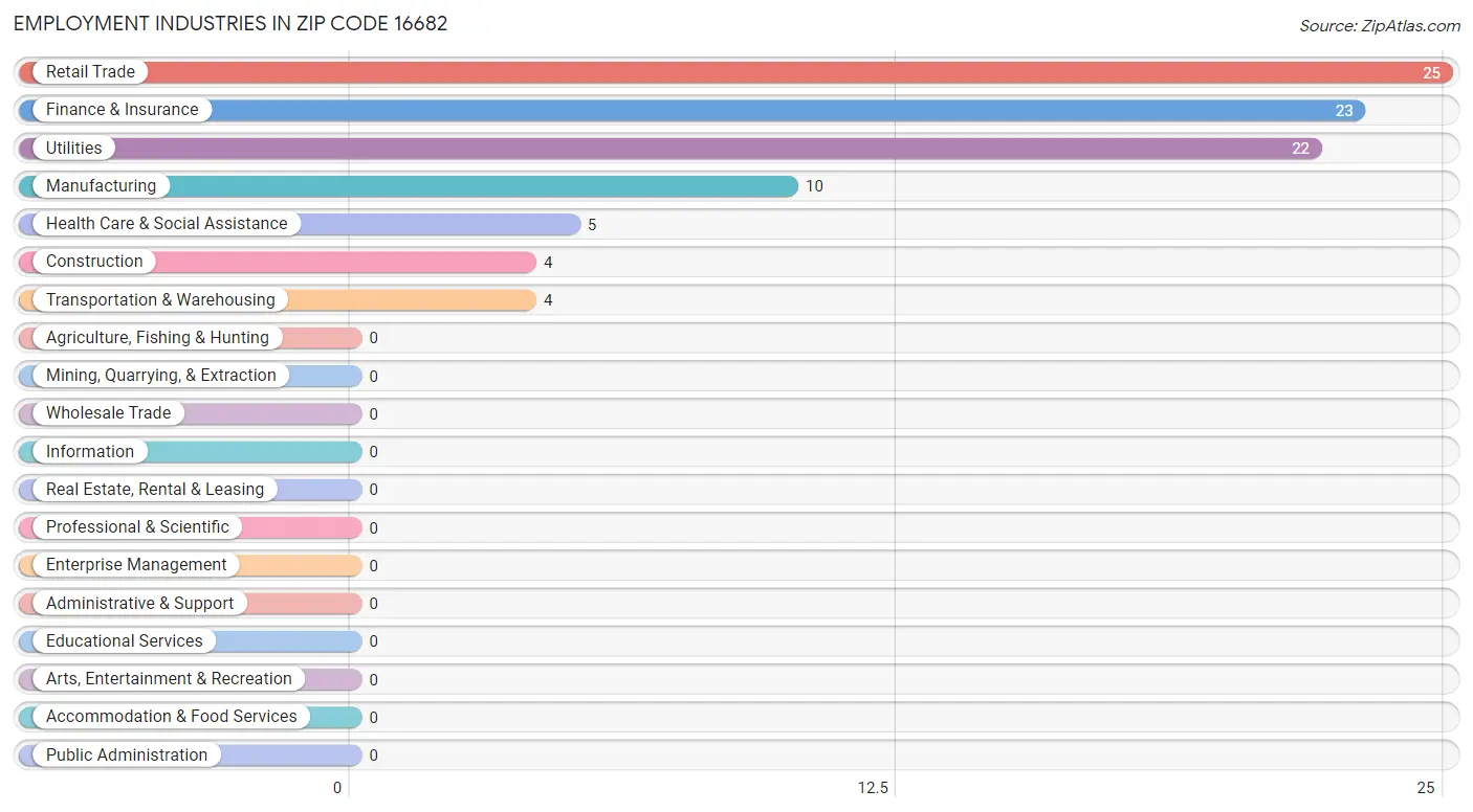 Employment Industries in Zip Code 16682