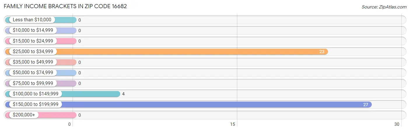 Family Income Brackets in Zip Code 16682