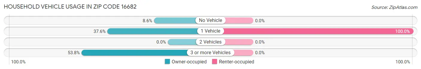 Household Vehicle Usage in Zip Code 16682