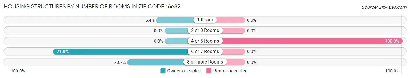 Housing Structures by Number of Rooms in Zip Code 16682