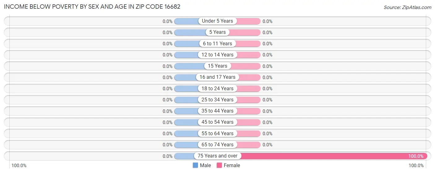 Income Below Poverty by Sex and Age in Zip Code 16682