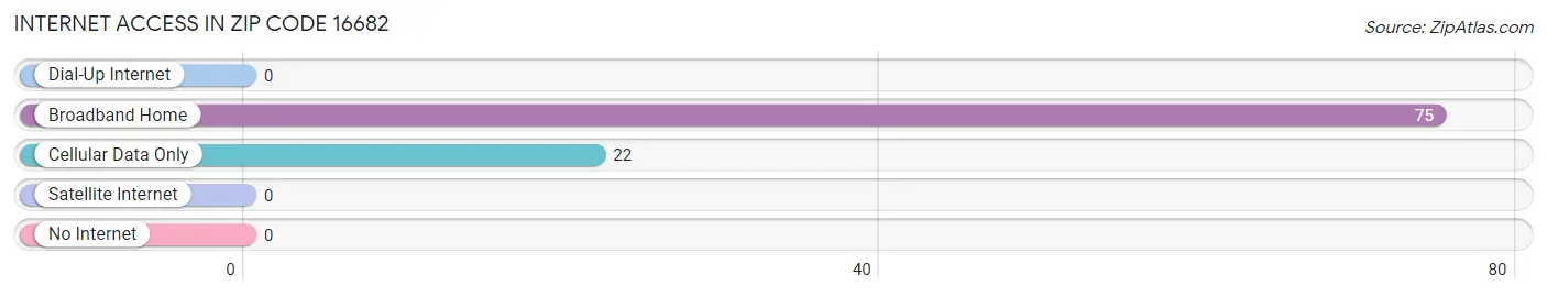 Internet Access in Zip Code 16682