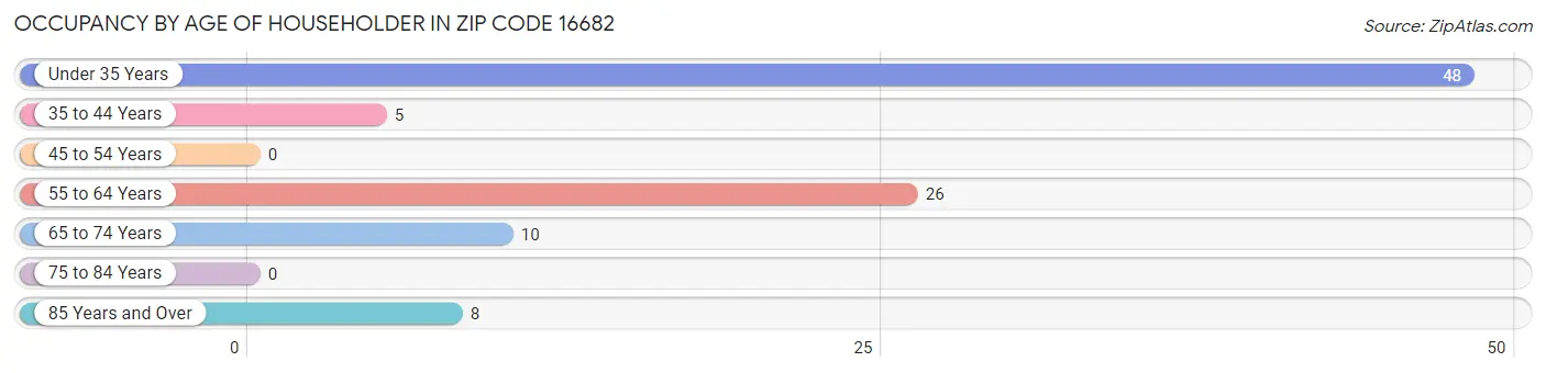 Occupancy by Age of Householder in Zip Code 16682