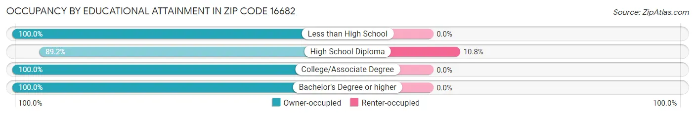 Occupancy by Educational Attainment in Zip Code 16682