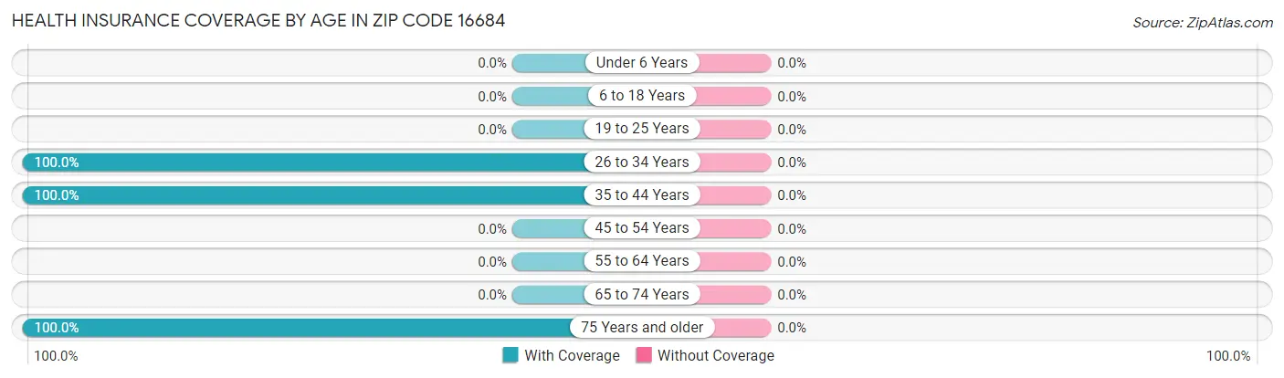 Health Insurance Coverage by Age in Zip Code 16684