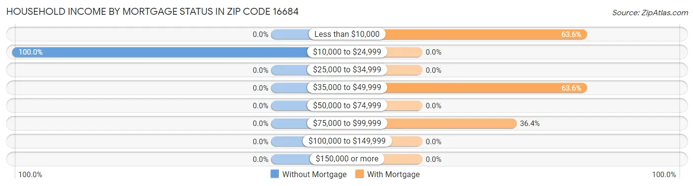 Household Income by Mortgage Status in Zip Code 16684