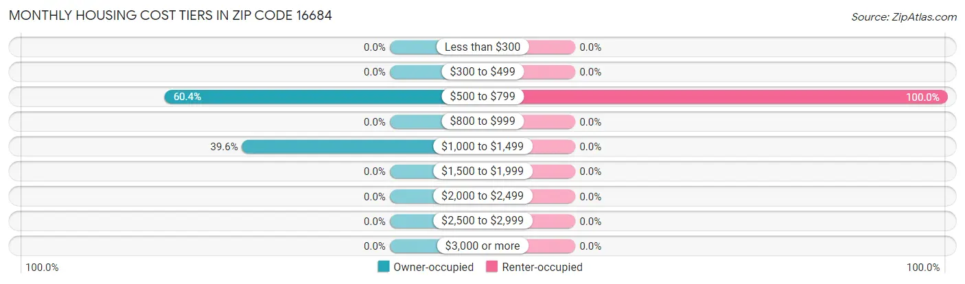 Monthly Housing Cost Tiers in Zip Code 16684